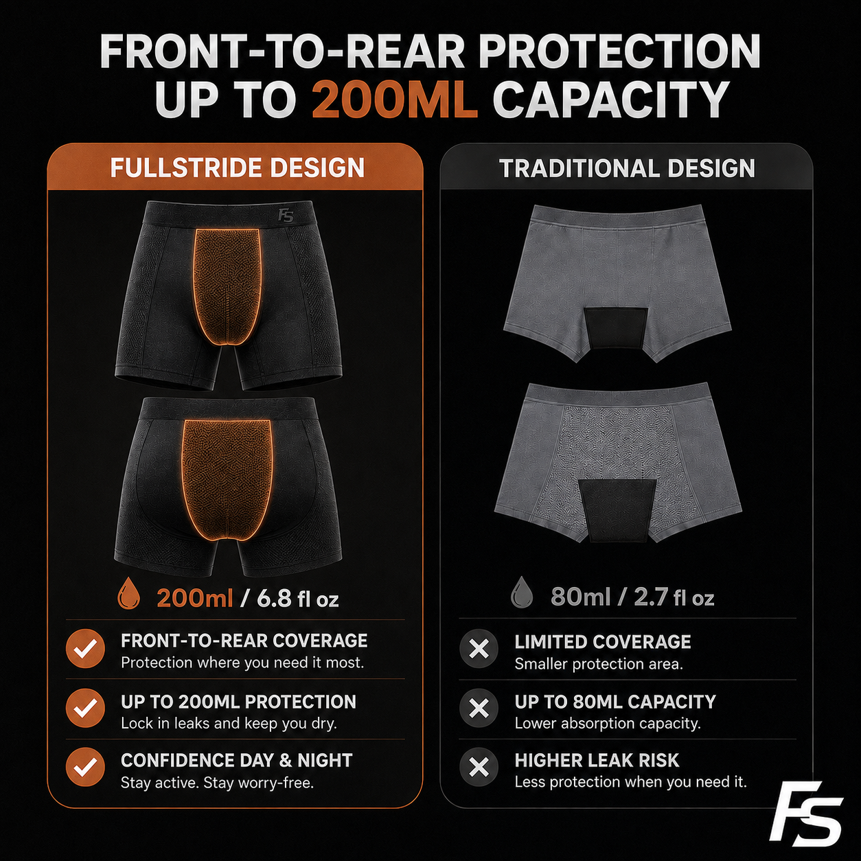 FullStride™ Protection Built for Movement, Not Just Sitting Still